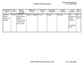 MIL
Illum
Component /
System
Fault
Code
Monitor
Strategy
Description
Malfunction
Criteria
Threshold
Value
Secondary
Parameters
Enable
Conditions
Time
Required
Ignition 1
Switch
Circuit Low
Voltage
P2534 This DTC
detects if the
Ignition1
Switch circuit
is shorted to
low or open
Ignition 1 voltage <= 6 V Engine Running 180
failures out
of 200
samples
1
sample/25.
0 ms
DTC
Type A
1 trip
11 OBDG01 HYBRID Diagnostics
FPCM or FSCM SECTION
5 OF 12 SECTIONS
FPCM or FSCM SECTION Page 539 of 1087 5 OF 12 SECTIONS
 