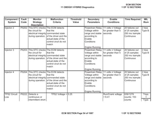 Secondary
Parameters
Enable
Conditions
Time Required MIL
Illum
Component /
System
Fault
Code
Monitor
Strategy
Description
Malfunction
Criteria
Threshold
Value
Injector 2 P0202 This DTC checks
the circuit for
electrical integrity
during operation.
The ECM detects
that the
commanded state
of the driver and the
actual state of the
control ciruit do not
match
Powertrain Relay
Voltage within
range and stable
according to
Enable
Conditions
Engine Running
11 volts ” Voltage
for greater than 5
seconds
20 failures out
of 25 samples
250 ms /sample
Continuous
2 trips
Type B
Injector 3 P0203 This DTC checks
the circuit for
electrical integrity
during operation.
The ECM detects
that the
commanded state
of the driver and the
actual state of the
control ciruit do not
match
Powertrain Relay
Voltage within
range and stable
according to
Enable
Conditions
Engine Running
11 volts ” Voltage
for greater than 5
seconds
20 failures out
of 25 samples
250 ms /sample
Continuous
2 trips
Type B
Injector 4 P0204 This DTC checks
the circuit for
electrical integrity
during operation.
The ECM detects
that the
commanded state
of the driver and the
actual state of the
control ciruit do not
match
Powertrain Relay
Voltage within
range and stable
according to
Enable
Conditions
Engine Running
11 volts ” Voltage
for greater than 5
seconds
20 failures out
of 25 samples
250 ms /sample
Continuous
2 trips
Type B
TPS2 Voltage < 0.25 Trips:
1
Type:
TPS2 Circuit
Low
P0222 Detects a
continuous or
intermittent short
Run/Crank voltage
> 6.41
639/1279
counts; 153
counts
11 OBDG01 HYBRID Diagnostics
ECM SECTION
1 OF 12 SECTIONS
ECM SECTION Page 54 of 1087 1 OF 12 SECTIONS
 