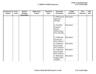 MIL
Illum
Component /
System
Fault
Code
Monitor
Strategy
Description
Malfunction
Criteria
Threshold
Value
Secondary
Parameters
Enable
Conditions
Time
Required
2. FRP Circuit
High DTC
(P018D)
Not active
.
3. Fuel Rail
Pressure
Sensor
Performance
DTC (P018B)
Not active
4. FuelPump
Circuit Low
DTC (P0231)
Not active
5. FuelPump
Circuit High
DTC (P0232)
Not active
6. FuelPump
Circuit Open
DTC (P023F)
Not active
7. Reference
Voltage DTC
(P0641)
Not active
11 OBDG01 HYBRID Diagnostics
FPCM or FSCM SECTION
5 OF 12 SECTIONS
FPCM or FSCM SECTION Page 541 of 1087 5 OF 12 SECTIONS
 