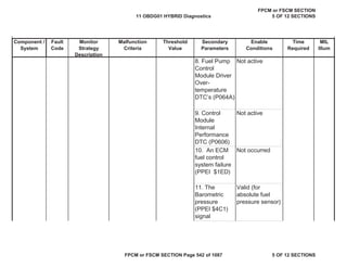 MIL
Illum
Component /
System
Fault
Code
Monitor
Strategy
Description
Malfunction
Criteria
Threshold
Value
Secondary
Parameters
Enable
Conditions
Time
Required
8. Fuel Pump
Control
Module Driver
Over-
temperature
DTC’s (P064A)
Not active
9. Control
Module
Internal
Performance
DTC (P0606)
Not active
10. An ECM
fuel control
system failure
(PPEI $1ED)
Not occurred
11. The
Barometric
pressure
(PPEI $4C1)
signal
Valid (for
absolute fuel
pressure sensor)
11 OBDG01 HYBRID Diagnostics
FPCM or FSCM SECTION
5 OF 12 SECTIONS
FPCM or FSCM SECTION Page 542 of 1087 5 OF 12 SECTIONS
 