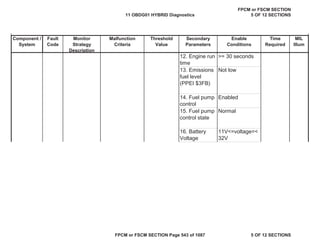 MIL
Illum
Component /
System
Fault
Code
Monitor
Strategy
Description
Malfunction
Criteria
Threshold
Value
Secondary
Parameters
Enable
Conditions
Time
Required
12. Engine run
time
>= 30 seconds
13. Emissions
fuel level
(PPEI $3FB)
Not low
14. Fuel pump
control
Enabled
15. Fuel pump
control state
Normal
16. Battery
Voltage
11V<=voltage=<
32V
11 OBDG01 HYBRID Diagnostics
FPCM or FSCM SECTION
5 OF 12 SECTIONS
FPCM or FSCM SECTION Page 543 of 1087 5 OF 12 SECTIONS
 