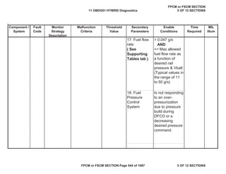 MIL
Illum
Component /
System
Fault
Code
Monitor
Strategy
Description
Malfunction
Criteria
Threshold
Value
Secondary
Parameters
Enable
Conditions
Time
Required
17. Fuel flow
rate
( See
Supporting
Tables tab )
> 0.047 g/s
AND
<= Max allowed
fuel flow rate as
a function of
desired rail
pressure & Vbatt
(Typical values in
the range of 11
to 50 g/s)
18. Fuel
Pressure
Control
System
Is not responding
to an over-
pressurization
due to pressure
build during
DFCO or a
decreasing
desired pressure
command.
11 OBDG01 HYBRID Diagnostics
FPCM or FSCM SECTION
5 OF 12 SECTIONS
FPCM or FSCM SECTION Page 544 of 1087 5 OF 12 SECTIONS
 