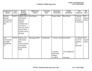MIL
Illum
Component /
System
Fault
Code
Monitor
Strategy
Description
Malfunction
Criteria
Threshold
Value
Secondary
Parameters
Enable
Conditions
Time
Required
Control
Module
Communica
tion Bus “A”
Off
U0073 Detects that a
CAN serial
data bus
shorted
condition has
occurred to
force the CAN
device driver
to enter a bus-
off state
Bus Status Off Power mode Run/Crank 5 failures
out of 5
samples (
5 seconds)
DTC
Type B
2 trips
Lost
Communica
tion With
ECM/PCM
“A”
U0100 Detects that
CAN serial
data
communicatio
n has been
lost with the
ECM
Message $0C9 Undetected 1. Power mode Run/Crank 12 failures
out of 12
samples
(12
seconds)
DTC
Type B
2 trips
2. Ignition
Run/Crank
Voltage
11V<voltage<32
V
3. U0073 not active
11 OBDG01 HYBRID Diagnostics
FPCM or FSCM SECTION
5 OF 12 SECTIONS
FPCM or FSCM SECTION Page 545 of 1087 5 OF 12 SECTIONS
 