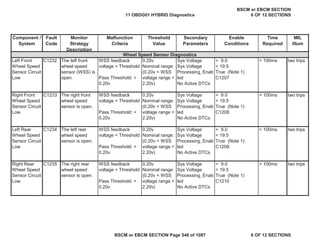 Left Front
Wheel Speed
Sensor Circuit
Low
C1232 The left front
wheel speed
sensor (WSS) is
open.
WSS feedback
voltage < Threshold
Pass Threshold: >
0.20v
0.20v
Nominal range:
(0.20v < WSS
voltage range <
2.20v)
Sys Voltage
Sys Voltage
Processing_Enab
led
No Active DTCs
> 9.0
< 19.5
True (Note 1)
C1207
> 100ms two trips
Right Front
Wheel Speed
Sensor Circuit
Low
C1233 The right front
wheel speed
sensor is open.
WSS feedback
voltage < Threshold
Pass Threshold: >
0.20v
0.20v
Nominal range:
(0.20v < WSS
voltage range <
2.20v)
Sys Voltage
Sys Voltage
Processing_Enab
led
No Active DTCs
> 9.0
< 19.5
True (Note 1)
C1208
> 100ms two trips
Left Rear
Wheel Speed
Sensor Circuit
Low
C1234 The left rear
wheel speed
sensor is open.
WSS feedback
voltage < Threshold
Pass Threshold: >
0.20v
0.20v
Nominal range:
(0.20v < WSS
voltage range <
2.20v)
Sys Voltage
Sys Voltage
Processing_Enab
led
No Active DTCs
> 9.0
< 19.5
True (Note 1)
C1209
> 100ms two trips
Right Rear
Wheel Speed
Sensor Circuit
Low
C1235 The right rear
wheel speed
sensor is open.
WSS feedback
voltage < Threshold
Pass Threshold: >
0.20v
0.20v
Nominal range:
(0.20v < WSS
voltage range <
2.20v)
Sys Voltage
Sys Voltage
Processing_Enab
led
No Active DTCs
> 9.0
< 19.5
True (Note 1)
C1210
> 100ms two trips
MIL
Illum
Component /
System
Fault
Code
Monitor
Strategy
Description
Malfunction
Criteria
Threshold
Value
Secondary
Parameters
Enable
Conditions
Time
Required
Wheel Speed Sensor Diagnostics
11 OBDG01 HYBRID Diagnostics
BSCM or EBCM SECTION
6 OF 12 SECTIONS
BSCM or EBCM SECTION Page 546 of 1087 6 OF 12 SECTIONS
 