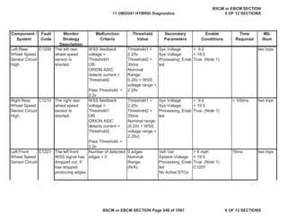 MIL
Illum
Component /
System
Fault
Code
Monitor
Strategy
Description
Malfunction
Criteria
Threshold
Value
Secondary
Parameters
Enable
Conditions
Time
Required
Left Rear
Wheel Speed
Sensor Circuit
High
C1209 The left rear
wheel speed
sensor is
shorted.
WSS feedback
voltage >
Threshold1
OR
ORION ASIC
detects current >
Threshold2
Pass Threshold: <
2.2v
Threshold1 =
2.20v
Threshold2 =
35ma
Nominal
Range:
0.20v < WSS
voltage range <
2.20v
Sys Voltage
Sys Voltage
Processing_Enab
led
> 9.0
< 19.5
True (Note 1)
two trips
Right Rear
Wheel Speed
Sensor Circuit
High
C1210 The right rear
wheel speed
sensor is
shorted.
WSS feedback
voltage >
Threshold1
OR
ORION ASIC
detects current >
Threshold2
Pass Threshold: <
2.2v
Threshold1 =
2.20v
Threshold2 =
35ma
Nominal range:
(0.20v < WSS
voltage range <
2.20v)
Sys Voltage
Sys Voltage
Processing_Enab
led
> 9.0
< 19.5
True (Note 1)
> 100ms two trips
The left front
WSS signal has
dropped out. It
has stopped
producing edges.
Number of detected
edges = 0
0 edges
Nominal
Range:
(N/A)
Veh Vel
System Voltage
Processing_Enab
led
No Active DTCs
> 8 mph
< 19.5
True (Note 1)
C1207
70ms
Left Front
Wheel Speed
Sensor Circuit
C1221 two trips
11 OBDG01 HYBRID Diagnostics
BSCM or EBCM SECTION
6 OF 12 SECTIONS
BSCM or EBCM SECTION Page 548 of 1087 6 OF 12 SECTIONS
 