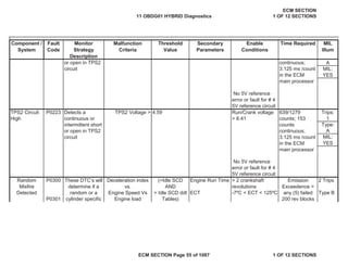 Secondary
Parameters
Enable
Conditions
Time Required MIL
Illum
Component /
System
Fault
Code
Monitor
Strategy
Description
Malfunction
Criteria
Threshold
Value
A
MIL:
YES
TPS2 Voltage > 4.59 Trips:
1
Type:
A
MIL:
YES
Engine Run Time > 2 crankshaft
revolutions
2 Trips
ECT -7ºC < ECT < 125ºC Type B
TPS2 Circuit
High
P0223 Detects a
continuous or
intermittent short
or open in TPS2
circuit
Run/Crank voltage
> 6.41
639/1279
counts; 153
counts
continuous;
3.125 ms /count
in the ECM
main processor
No 5V reference
error or fault for # 4
5V reference circuit
Random
Misfire
Detected
P0300
P0301
These DTC’s will
determine if a
random or a
cylinder specific
Deceleration index
vs.
Engine Speed Vs
Engine load
(>Idle SCD
AND
> Idle SCD ddt
Tables)
Emission
Exceedence =
any (5) failed
200 rev blocks
or open in TPS2
circuit
continuous;
3.125 ms /count
in the ECM
main processor
No 5V reference
error or fault for # 4
5V reference circuit
11 OBDG01 HYBRID Diagnostics
ECM SECTION
1 OF 12 SECTIONS
ECM SECTION Page 55 of 1087 1 OF 12 SECTIONS
 