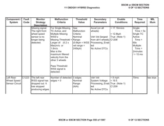 MIL
Illum
Component /
System
Fault
Code
Monitor
Strategy
Description
Malfunction
Criteria
Threshold
Value
Secondary
Parameters
Enable
Conditions
Time
Required
Missing signal.
The right front
wheel speed
sensor is no
longer being
detected.
For Single Missing,
TC Active, and
Multiple Missing
WSS’s:
Missing Threshold =
Larger of: (0.2 x
Max)m/s or
1.8m/s
Max is the
maximum filtered
velocity from the
other 3 wheels
Pass Threshold:
WSS signal is
detected
See
Malfunction
Criteria
Nominal
Range:
(0.6kph < WSS
vel range <
240kph)
Accel (on all
wheels)
Veh Vel (largest
from all 4 wheels)
Processing_Enab
led
No Active DTCs
< 17.16m/s/s
> 12.8kph
True (Note 1)
C1208
Single:
Time > 5s
Single TC
Active:
Time >
60s
Multiple:
Time >
2minutes
/ > 15 ms
The left rear
WSS signal has
dropped out. It
has stopped
producing edges.
Number of detected
edges = 0
0 edges
Nominal
Range:
(N/A)
Veh Vel
System Voltage
Processing_Enab
led
No Active DTCs
> 8 mph
< 19.5
True (Note 1)
C1209
70ms
Left Rear
Wheel Speed
Sensor Circuit
C1223 two trips
11 OBDG01 HYBRID Diagnostics
BSCM or EBCM SECTION
6 OF 12 SECTIONS
BSCM or EBCM SECTION Page 550 of 1087 6 OF 12 SECTIONS
 