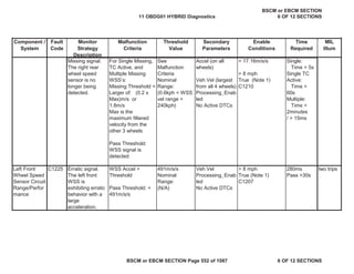 MIL
Illum
Component /
System
Fault
Code
Monitor
Strategy
Description
Malfunction
Criteria
Threshold
Value
Secondary
Parameters
Enable
Conditions
Time
Required
Missing signal.
The right rear
wheel speed
sensor is no
longer being
detected.
For Single Missing,
TC Active, and
Multiple Missing
WSS’s:
Missing Threshold =
Larger of: (0.2 x
Max)m/s or
1.8m/s
Max is the
maximum filtered
velocity from the
other 3 wheels
Pass Threshold:
WSS signal is
detected
See
Malfunction
Criteria
Nominal
Range:
(0.6kph < WSS
vel range <
240kph)
Accel (on all
wheels)
Veh Vel (largest
from all 4 wheels)
Processing_Enab
led
No Active DTCs
< 17.16m/s/s
> 8 mph
True (Note 1)
C1210
Single:
Time > 5s
Single TC
Active:
Time >
60s
Multiple:
Time >
2minutes
/ > 15ms
Left Front
Wheel Speed
Sensor Circuit
Range/Perfor
mance
C1225 Erratic signal.
The left front
WSS is
exhibiting erratic
behavior with a
large
acceleration.
WSS Accel >
Threshold
Pass Threshold: <
491m/s/s
491m/s/s
Nominal
Range:
(N/A)
Veh Vel
Processing_Enab
led
No Active DTCs
> 8 mph
True (Note 1)
C1207
280ms
Pass >30s
two trips
11 OBDG01 HYBRID Diagnostics
BSCM or EBCM SECTION
6 OF 12 SECTIONS
BSCM or EBCM SECTION Page 552 of 1087 6 OF 12 SECTIONS
 
