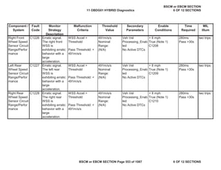 MIL
Illum
Component /
System
Fault
Code
Monitor
Strategy
Description
Malfunction
Criteria
Threshold
Value
Secondary
Parameters
Enable
Conditions
Time
Required
Right Front
Wheel Speed
Sensor Circuit
Range/Perfor
mance
C1226 Erratic signal.
The right front
WSS is
exhibiting erratic
behavior with a
large
acceleration.
WSS Accel >
Threshold
Pass Threshold: <
491m/s/s
491m/s/s
Nominal
Range:
(N/A)
Veh Vel
Processing_Enab
led
No Active DTCs
> 8 mph
True (Note 1)
C1208
280ms
Pass >30s
two trips
Left Rear
Wheel Speed
Sensor Circuit
Range/Perfor
mance
C1227 Erratic signal.
The left rear
WSS is
exhibiting erratic
behavior with a
large
acceleration.
WSS Accel >
Threshold
Pass Threshold: <
491m/s/s
491m/s/s
Nominal
Range:
(N/A)
Veh Vel
Processing_Enab
led
No Active DTCs
> 8 mph
True (Note 1)
C1209
280ms
Pass >30s
two trips
Right Rear
Wheel Speed
Sensor Circuit
Range/Perfor
mance
C1228 Erratic signal.
The right rear
WSS is
exhibiting erratic
behavior with a
large
acceleration.
WSS Accel >
Threshold
Pass Threshold: <
491m/s/s
491m/s/s
Nominal
Range:
(N/A)
Veh Vel
Processing_Enab
led
No Active DTCs
> 8 mph
True (Note 1)
C1210
280ms
Pass >30s
two trips
11 OBDG01 HYBRID Diagnostics
BSCM or EBCM SECTION
6 OF 12 SECTIONS
BSCM or EBCM SECTION Page 553 of 1087 6 OF 12 SECTIONS
 