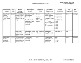 MIL
Illum
Component /
System
Fault
Code
Monitor
Strategy
Description
Malfunction
Criteria
Threshold
Value
Secondary
Parameters
Enable
Conditions
Time
Required
The brake pedal
position 3 input
signal offset
voltage is out of
range
Brake Ped Pos 3
input offset >
Threshold
Pass Threshold
Brake Ped Pos 3
input offset <
Threshold
33 mm
Nominal
Range:
4.75v - 5.25v -
Supply
Brake Pedal
Apply Detected
OR
Pressure Zeroing
Enable
AND
Processing_Enab
led
No Active DTCs
True (Note 2)
True (Note 3)
True (Note 1)
C120F
C127D
C129A
C129B
C12E5
C12F8
15ms
Base brake
pedal travel
sensor 3 offset
error
Brake Pedal Travel
Sensor 3 > Max
Threshold
Max Threshold
= 33 mm
Brake Pedal
Apply Detected
True (Note 2) 7ms
Brake Pedal
Position
Sensor 3
Circuit Offset
Error
C129C two trips
Pedal Supply
Voltage Failure
Brake Pedal
Sensor is
enabled
False
True
> 4.75v
< 5.25
True
30ms two trips
Brake Pedal
Position
Sensor 3
Plausibility
C12F8 The difference of
the two travel
sensor inputs is
greater than a
predefined
|(%Input 1 -
%Input 2)| >=
Threshold
10%
11 OBDG01 HYBRID Diagnostics
BSCM or EBCM SECTION
6 OF 12 SECTIONS
BSCM or EBCM SECTION Page 556 of 1087 6 OF 12 SECTIONS
 