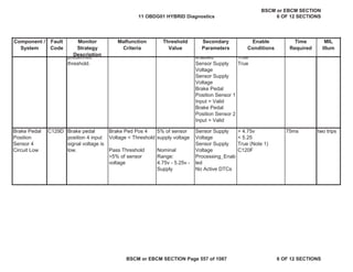 MIL
Illum
Component /
System
Fault
Code
Monitor
Strategy
Description
Malfunction
Criteria
Threshold
Value
Secondary
Parameters
Enable
Conditions
Time
Required
Brake Pedal
Position
Sensor 4
Circuit Low
C129D Brake pedal
position 4 input
signal voltage is
low.
Brake Ped Pos 4
Voltage < Threshold
Pass Threshold
>5% of sensor
voltage
5% of sensor
supply voltage
Nominal
Range:
4.75v - 5.25v -
Supply
Sensor Supply
Voltage
Sensor Supply
Voltage
Processing_Enab
led
No Active DTCs
> 4.75v
< 5.25
True (Note 1)
C120F
75ms two trips
enabled
Sensor Supply
Voltage
Sensor Supply
Voltage
Brake Pedal
Position Sensor 1
Input = Valid
Brake Pedal
Position Sensor 2
Input = Valid
True
True
predefined
threshold.
11 OBDG01 HYBRID Diagnostics
BSCM or EBCM SECTION
6 OF 12 SECTIONS
BSCM or EBCM SECTION Page 557 of 1087 6 OF 12 SECTIONS
 