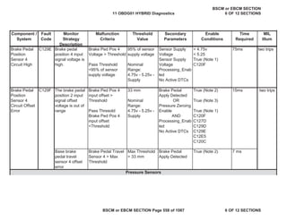 MIL
Illum
Component /
System
Fault
Code
Monitor
Strategy
Description
Malfunction
Criteria
Threshold
Value
Secondary
Parameters
Enable
Conditions
Time
Required
Brake Pedal
Position
Sensor 4
Circuit High
C129E Brake pedal
position 4 input
signal voltage is
high.
Brake Ped Pos 4
Voltage > Threshold
Pass Threshold
<95% of sensor
supply voltage
95% of sensor
supply voltage
Nominal
Range:
4.75v - 5.25v -
Supply
Sensor Supply
Voltage
Sensor Supply
Voltage
Processing_Enab
led
No Active DTCs
> 4.75v
< 5.25
True (Note 1)
C120F
75ms two trips
The brake pedal
position 2 input
signal offset
voltage is out of
range
Brake Ped Pos 4
input offset >
Threshold
Pass Thresold
Brake Ped Pos 4
input offset
<Threshold
33 mm
Nominal
Range:
4.75v - 5.25v -
Supply
Brake Pedal
Apply Detected
OR
Pressure Zeroing
Enable
AND
Processing_Enab
led
No Active DTCs
True (Note 2)
True (Note 3)
True (Note 1)
C120F
C127D
C129D
C129E
C12E5
C120C
15ms
Base brake
pedal travel
sensor 4 offset
error
Brake Pedal Travel
Sensor 4 > Max
Threshold
Max Threshold
= 33 mm
Brake Pedal
Apply Detected
True (Note 2) 7 ms
Brake Pedal
Position
Sensor 4
Circuit Offset
Error
C129F two trips
Pressure Sensors
11 OBDG01 HYBRID Diagnostics
BSCM or EBCM SECTION
6 OF 12 SECTIONS
BSCM or EBCM SECTION Page 558 of 1087 6 OF 12 SECTIONS
 