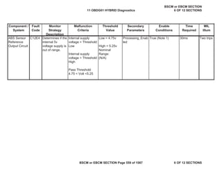 MIL
Illum
Component /
System
Fault
Code
Monitor
Strategy
Description
Malfunction
Criteria
Threshold
Value
Secondary
Parameters
Enable
Conditions
Time
Required
ABS Sensor
Reference
Output Circuit
C12E4 Determines if the
internal 5v
voltage supply is
out of range.
Internal supply
voltage < Threshold
Low
Internal supply
voltage > Threshold
High
Pass Threshold
4.75 < Volt <5.25
Low = 4.75v
High = 5.25v
Nominal
Range:
(N/A)
Processing_Enab
led
True (Note 1) 30ms Two trips
11 OBDG01 HYBRID Diagnostics
BSCM or EBCM SECTION
6 OF 12 SECTIONS
BSCM or EBCM SECTION Page 559 of 1087 6 OF 12 SECTIONS
 