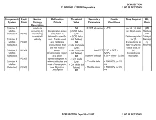 Secondary
Parameters
Enable
Conditions
Time Required MIL
Illum
Component /
System
Fault
Code
Monitor
Strategy
Description
Malfunction
Criteria
Threshold
Value
If ECT at startup < -7ºC (Mil
Flashes
with
Catalyst
Damagi
ng
Misfire)
then ECT 21ºC < ECT <
125ºC
System Voltage 9.00 < volts < 32.00
+ Throttle delta < 100.00% per 25
ms
- Throttle delta < 100.00% per 25
ms
Cylinder 1
Misfire
Detected
Cylinder 2
Misfire
Detected
Cylinder 3
Misfire
Detected
Cylinder 4
Misfire
Detected
P0302
P0303
P0304
P0305
P0306
misfire is
occurring by
monitoring
crankshaft
velocity
Deceleration index
calculation is
tailored to specific
veh. Tables used
are 1st tables
encountered that
are not max of
range.
Undetectable region
at a given
speed/load point is
where all tables are
max of range point.
see Algorithm
Description
OR
(>SCD Delta
AND
> SCD Delta
ddt Tables)
OR
(>Idle Cyl Mode
AND
> Idle Cyl Mode
ddt Tables)
OR
(>Cyl Mode
AND
> Cyl Mode ddt
Tables)
OR
out of (16) 200
rev block tests
Failure reported
for (1)
Exceedence in
1st (16) 200 rev
block tests, or
(4)
Exceedences
thereafter.
11 OBDG01 HYBRID Diagnostics
ECM SECTION
1 OF 12 SECTIONS
ECM SECTION Page 56 of 1087 1 OF 12 SECTIONS
 