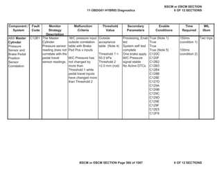 MIL
Illum
Component /
System
Fault
Code
Monitor
Strategy
Description
Malfunction
Criteria
Threshold
Value
Secondary
Parameters
Enable
Conditions
Time
Required
ABS Master
Cylinder
Pressure
Sensor and
Brake Pedal
Position
Sensor
Correlation
C12B1 The Master
Cylinder
Pressure sensor
reading does not
correlate with the
pedal travel
sensor readings.
M/C pressure input
outside correlation
table with Brake
Ped Pos x inputs
M/C Pressure has
not changed by
more than
Threshold 1 while
pedal travel inputs
have changed more
than Threshold 2
Outside
acceptance
table (Note 4)
Threshold 1 =
50.0 kPa
Threshold 2
=2.0 mm (rod)
Processing_Enab
led
System self test
complete
One brake apply
M/C Pressure
signal stable
No Active DTCs
True (Note 1)
True
True
True (Note 5)
C120C
C120F
C12B2
C12B3
C12B4
C128B
C128E
C127D
C129A
C129B
C129C
C129D
C129E
C129F
C12E5
C12F8
150ms
(condition 1)
100ms
(condition 2)
Two trips
11 OBDG01 HYBRID Diagnostics
BSCM or EBCM SECTION
6 OF 12 SECTIONS
BSCM or EBCM SECTION Page 560 of 1087 6 OF 12 SECTIONS
 