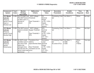 MIL
Illum
Component /
System
Fault
Code
Monitor
Strategy
Description
Malfunction
Criteria
Threshold
Value
Secondary
Parameters
Enable
Conditions
Time
Required
ABS Master
Cylinder
Pressure
Sensor Circuit
Open or
Shorted Low
C12B2 Out of range Low
The MCP sensor
is either open or
shorted to
ground.
MCP Voltage <
Threshold
Pass Threshold: >
5%
5%
Nominal
Range:
(4.75v - 5.25v -
Supply
0.5 - 4.5v -
Sensor)
Processing_Enab
led
True (Note 1) 100ms two trips
ABS Master
Cylinder
Pressure
Sensor Circuit
Shorted High
C12B3 The MCP sensor
signal is shorted
high.
MCP Voltage >
Supply Threshold
Pass Threshold: <
95%
95%
Nominal
Range:
(4.75v - 5.25v -
Supply
0.5 - 4.5v -
Sensor)
Processing_Enab
led
True (Note 1) 100ms two trips
ABS Master
Cylinder
Pressure
Sensor
Performance
C12B4 An MCP erratic
condition exist if
the ohmic fault
status has
changed since
the last time the
ohmic check was
performed.
Transitions from
Valid to
Open/Shorted State
Pass Threshold:
Transitions do not
occur.
Successive
Loops
Nominal
Range:
(4.75v - 5.25v -
Supply
0.5 - 4.5v -
Sensor)
Processing_Enab
led
No active DTCs:
True (Note 1)
C12B2
C12B3
100ms
Pass
=150ms
Two trips
11 OBDG01 HYBRID Diagnostics
BSCM or EBCM SECTION
6 OF 12 SECTIONS
BSCM or EBCM SECTION Page 561 of 1087 6 OF 12 SECTIONS
 