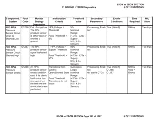MIL
Illum
Component /
System
Fault
Code
Monitor
Strategy
Description
Malfunction
Criteria
Threshold
Value
Secondary
Parameters
Enable
Conditions
Time
Required
ABS HPA
Pressure
Sensor Circuit
Open or
Shorted Low
C12B6 Out of range low.
The HPA
pressure sensor
is either open or
shorted to
ground.
HPA Voltage <
Threshold
Pass Threshold: >
5%
5%
Nominal
Range:
(4.75v - 5.25v -
Supply
0.5 - 4.5v -
Sensor)
Processing_Enab
led
True (Note 1) 100ms Two trips
ABS HPA
Pressure
Sensor Circuit
Shorted High
C12B7 The HPA
pressure sensor
signal is shorted
high.
HPA Voltage >
Supply Threshold
Pass Threshold: <
95%
95%
Nominal
Range:
(4.75v - 5.25v -
Supply
0.5 - 4.5v -
Sensor)
Processing_Enab
led
True (Note 1) 100ms Two trips
ABS HPA
Pressure
Sensor Erratic
C12B8 An HPA
pressure sensor
erratic condition
exist if the ohmic
fault status has
changed since
the last time the
ohmic check was
performed
Transitions from
Valid to
Open/Shorted State
Pass Threshold:
Transitions do not
occur.
Successive
Loops
Nominal
Range:
(4.75v - 5.25v -
Supply
0.5 - 4.5v -
Sensor)
Processing_Enab
led
No active DTCs:
True (Note 1)
C12B6
C12B7
100ms
Pass =
150ms
Two trips
11 OBDG01 HYBRID Diagnostics
BSCM or EBCM SECTION
6 OF 12 SECTIONS
BSCM or EBCM SECTION Page 563 of 1087 6 OF 12 SECTIONS
 