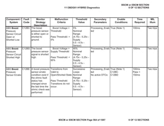 MIL
Illum
Component /
System
Fault
Code
Monitor
Strategy
Description
Malfunction
Criteria
Threshold
Value
Secondary
Parameters
Enable
Conditions
Time
Required
ABS Boost
Pressure
Sensor Circuit
Open or
Shorted Low
C12BC The boost
pressure sensor
is either open or
shorted to
ground.
Boost Voltage <
Threshold
Pass Threshold: >
5%
5%
Nominal
Range:
(4.75v - 5.25v -
Supply
0.5 - 4.5v -
Sensor)
Processing_Enab
led
True (Note 1) 100ms Two trips
ABS Boost
Pressure
Sensor Circuit
Shorted High
C12BD The boost
pressure sensor
signal is shorted
high.
Boost Voltage >
Supply Threshold
Pass Threshold: <
95%
95%
Nominal
Range:
(4.75v - 5.25v -
Supply
0.5 - 4.5v -
Sensor)
Processing_Enab
led
True (Note 1) 100ms Two trips
ABS Boost
Pressure
Sensor Erratic
C12BE A boost pressure
sensor erratic
condition exist if
the ohmic fault
status has
changed since
the last time the
ohmic check was
performed
Transitions from
Valid to
Open/Shorted State
Pass Threshold:
Transitions do not
occur.
Successive
Loops
Nominal
Range:
(4.75v - 5.25v -
Supply
0.5 - 4.5v -
Sensor)
Processing_Enab
led
No active DTCs:
True (Note 1)
C12BC
C12BD
100ms
Pass =
150ms
Two trips
11 OBDG01 HYBRID Diagnostics
BSCM or EBCM SECTION
6 OF 12 SECTIONS
BSCM or EBCM SECTION Page 564 of 1087 6 OF 12 SECTIONS
 