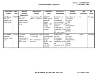 MIL
Illum
Component /
System
Fault
Code
Monitor
Strategy
Description
Malfunction
Criteria
Threshold
Value
Secondary
Parameters
Enable
Conditions
Time
Required
ABS Boost
Pressure
Sensor Raw
Offset Error
C128D The boost
pressure
sensor’s raw
offset is out of
range.
Boost Signal Raw
Offset > Threshold
5000 kPa
(1.64v typical)
Nominal
Range:
(4.75v - 5.25v -
Supply
0.5 - 4.5v -
Sensor)
Brake Control
Vehicle
Acceleration
Vehicle Velocity
Accelerator Pedal
Position
Brake Switch
Processing_Enab
led
No active DTCs:
False (Note 6)
> -0.5m/s/s
> 2.0m/s
< 10%
False
True (Note 1)
C12BC
C12BD
C12BE
1s Two trips
ABS Boost
Pressure
Sensor Offset
Error
C128A The boost
pressure
sensor’s input
signal offset is
out of range.
Boost Signal Offset
> Threshold
Pass Threshold: <
800 kPa
800 kPa
(0.7v typically)
Nominal
Range:
(4.75v - 5.25v -
Supply
0.5 - 4.5v -
Sensor)
Brake Switch
Vehicle
Acceleration
Pump Motor
Processing_Enab
led
No active DTCs:
False
> 0.4m/s2
Not Active
True (Note 1)
C12BC
C12BD
C12BE
20ms Two trips
11 OBDG01 HYBRID Diagnostics
BSCM or EBCM SECTION
6 OF 12 SECTIONS
BSCM or EBCM SECTION Page 565 of 1087 6 OF 12 SECTIONS
 
