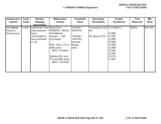 MIL
Illum
Component /
System
Fault
Code
Monitor
Strategy
Description
Malfunction
Criteria
Threshold
Value
Secondary
Parameters
Enable
Conditions
Time
Required
ABS Boost
Pressure
Performance
C120A Determines if the
boost pressure
being
commanded is
being achieved
or not.
Boost Pres
Diff(BPD) = |Boost
Pres(filtered,
zeroed) – test
command|
With VSC or TC or
ABS active:
BPD > Thrshld1
Without VSC and
TC and ABS active:
BPD > Thrshld2
Thrshld1 =
3000 kPa
Thrshld2 =
1500 kPa
Nominal
Range:
(N/A)
Processing_Enab
led
No active DTCs:
True (Note 1)
C12B6
C12B7
C12B8
C12BC
C12BD
C12BE
C128A
C128D
C127D
C12E4
500ms two trips
11 OBDG01 HYBRID Diagnostics
BSCM or EBCM SECTION
6 OF 12 SECTIONS
BSCM or EBCM SECTION Page 566 of 1087 6 OF 12 SECTIONS
 