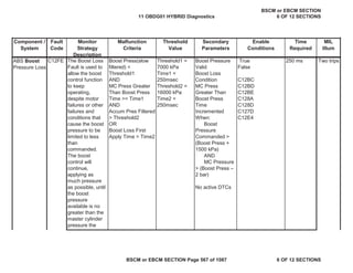 MIL
Illum
Component /
System
Fault
Code
Monitor
Strategy
Description
Malfunction
Criteria
Threshold
Value
Secondary
Parameters
Enable
Conditions
Time
Required
The Boost Loss
Fault is used to
allow the boost
control function
to keep
operating,
despite motor
failures or other
failures and
conditions that
cause the boost
pressure to be
limited to less
than
commanded.
The boost
control will
continue,
applying as
much pressure
as possible, until
the boost
pressure
available is no
greater than the
master cylinder
pressure the
d i i
Boost Press(slow
filtered) <
Threshold1
AND
MC Press Greater
Than Boost Press
Time >= Time1
AND
Accum Pres Filtered
> Threshold2
OR
Boost Loss First
Apply Time > Time2
Threshold1 =
7000 kPa
Time1 =
250msec
Threshold2 =
16000 kPa
Time2 =
250msec
Boost Pressure
Valid
Boost Loss
Condition
MC Press
Greater Than
Boost Press
Time
Incremented
When:
Boost
Pressure
Commanded >
(Boost Press +
1500 kPa)
AND
MC Pressure
> (Boost Press –
2 bar)
No active DTCs
True
False
C12BC
C12BD
C12BE
C128A
C128D
C127D
C12E4
250 ms
ABS Boost
Pressure Loss
C12FE Two trips
11 OBDG01 HYBRID Diagnostics
BSCM or EBCM SECTION
6 OF 12 SECTIONS
BSCM or EBCM SECTION Page 567 of 1087 6 OF 12 SECTIONS
 