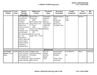 MIL
Illum
Component /
System
Fault
Code
Monitor
Strategy
Description
Malfunction
Criteria
Threshold
Value
Secondary
Parameters
Enable
Conditions
Time
Required
This diagnostic is
set when the
boost loss
condition
described in the
“Boost Loss
Fault” is a result
of certain
situations such
as the Engine
Run Active being
low. This
diagnostic is
used to effect the
proper system
reaction without
indicating a
hardware fault.
Boost Press <
Threshold1
AND
MCP Greater Than
Boost Press Time
>= Time1
AND
Accum Pres Filtered
> Threshold2
OR
Boost Loss First
Apply Time > Time2
Threshold1 =
7000 kPa
Time1 =
250msec
Threshold2 =
16000 kPa
Time2 =
250msec
Boost Pressure
Valid
Boost Loss
Condition
Boost Loss
Condition Fault
True
True
False
250 ms
ABS Power
Switch Circuit
Open
C12E6 When the power
switch has been
commanded on
the voltage level
is monitored for
proper operation.
Voltage Level
(switched battery) <
Threshold
Pass Threshold >
80% bat volt
80% bat
voltage
Nominal
Range:
(N/A)
Power Switch
Base Brake
Enabled
Power Switch
Command
True (Note 8)
On
50ms Two trips
BB Solenoids
11 OBDG01 HYBRID Diagnostics
BSCM or EBCM SECTION
6 OF 12 SECTIONS
BSCM or EBCM SECTION Page 568 of 1087 6 OF 12 SECTIONS
 