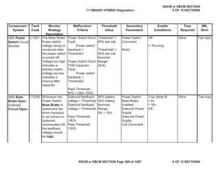 MIL
Illum
Component /
System
Fault
Code
Monitor
Strategy
Description
Malfunction
Criteria
Threshold
Value
Secondary
Parameters
Enable
Conditions
Time
Required
ABS Power
Switch Circuit
Shorted
C12E7 The Base Brake
Power switch
voltage decay is
monitored after
the power switch
is turned off.
Voltage too high
indicates a
shorted switch.
Voltage too low
indicates a
missing filter
capacitor.
Power Switch Short
Fault:
Power switch
feedback >
Threshold1
Power Switch Short
FSM Capacitor
Fault:
Power switch
feedback <
Threshold2
Pass Threshold
80% < fdbk <50%
Threshold1 =
80% bat volt
Threshold2 =
50% bat volt
Nominal
Range:
(N/A)
Power Switch
Command
Motor
Off
!= Running
50ms Two trips
Whenever the
Power Switch
Base Brake is
closed and the
driver transistor
is not turned on
(solenoid
commanded off)
the feedback
voltage should
be high.
Solenoid feedback
voltage < Threshold
Solenoid feedback
voltage > Threshold
Pass Threshold
>80%
Pass Threshold
<30%
80% battery
30% battery
Nominal
Range:
(8v > 16v)
Power Switch
Base Brake
Enabled
Solenoid Power
Supply
Solenoid Power
Supply
Coil Command
True (Note 8)
> 8v
< 16v
Off
30ms
ABS Base
Brake Open
Solenoid
Circuit Open
C12D6 Two trips
11 OBDG01 HYBRID Diagnostics
BSCM or EBCM SECTION
6 OF 12 SECTIONS
BSCM or EBCM SECTION Page 569 of 1087 6 OF 12 SECTIONS
 