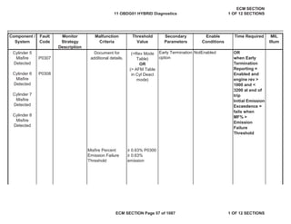 Secondary
Parameters
Enable
Conditions
Time Required MIL
Illum
Component /
System
Fault
Code
Monitor
Strategy
Description
Malfunction
Criteria
Threshold
Value
Early Termination
option
NotEnabled OR
when Early
Termination
Reporting =
Enabled and
engine rev >
1000 and <
3200 at end of
trip
Initial Emission
Exceedence =
fails when
MF% >
Emission
Failure
Threshold
Misfire Percent
Emission Failure
Threshold
• 0.63% P0300
• 0.63%
emission
Cylinder 5
Misfire
Detected
Cylinder 6
Misfire
Detected
Cylinder 7
Misfire
Detected
Cylinder 8
Misfire
Detected
P0307
P0308
Document for
additional details.
(>Rev Mode
Table)
OR
(> AFM Table
in Cyl Deact
mode)
11 OBDG01 HYBRID Diagnostics
ECM SECTION
1 OF 12 SECTIONS
ECM SECTION Page 57 of 1087 1 OF 12 SECTIONS
 