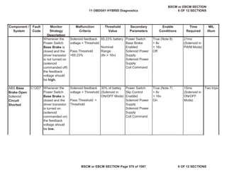 MIL
Illum
Component /
System
Fault
Code
Monitor
Strategy
Description
Malfunction
Criteria
Threshold
Value
Secondary
Parameters
Enable
Conditions
Time
Required
Whenever the
Power Switch
Base Brake is
closed and the
driver transistor
is not turned on
(solenoid
commanded off)
the feedback
voltage should
be high.
Solenoid feedback
voltage < Threshold
Pass Threshold
>65.23%
65.23% battery
Nominal
Range:
(8v > 16v)
Power Switch
Base Brake
Enabled
Solenoid Power
Supply
Solenoid Power
Supply
Coil Command
True (Note 8)
> 8v
< 16v
Off
21ms
(Solenoid in
PWM Mode)
Whenever the
Power Switch
Base Brake is
closed and the
driver transistor
is turned on
(solenoid
commanded on)
the feedback
voltage should
be low.
Solenoid feedback
voltage > Threshold
Pass Threshold: <
Threshold
30% of battey
(Solenoid in
ON/OFF Mode)
Power Switch
Slip Control
Enabled
Solenoid Power
Supply
Solenoid Power
Supply
Coil Command
True (Note 7)
> 8v
< 16v
On
15ms
(Solenoid in
ON/OFF
Mode)
ABS Base
Brake Open
Solenoid
Circuit
Shorted
C12D7 Two trips
11 OBDG01 HYBRID Diagnostics
BSCM or EBCM SECTION
6 OF 12 SECTIONS
BSCM or EBCM SECTION Page 570 of 1087 6 OF 12 SECTIONS
 