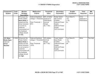 MIL
Illum
Component /
System
Fault
Code
Monitor
Strategy
Description
Malfunction
Criteria
Threshold
Value
Secondary
Parameters
Enable
Conditions
Time
Required
Whenever the
Power Switch
Base Brake is
closed and the
driver transistor
is turned on
(solenoid
commanded on)
the feedback
voltage should
be low.
Solenoid feedback
voltage > Threshold
Pass Threshold: <
85%
85% of batter
(Solenoid in
PWM Mode)
Nominal
Range:
(8v > 16v)
Power Switch
Slip Control
Enabled
Solenoid Power
Supply
Solenoid Power
Supply
Coil Command
True (Note 7)
> 8v
< 16v
On
21ms
(Solenoid in
PWM Mode)
Whenever the
Power Switch
Base Brake is
closed and the
driver transistor
is not turned on
(solenoid
commanded off)
the feedback
voltage should
be high.
Solenoid feedback
voltage < Threshold
Pass Threshold
>30%
30% battery
Nominal
Range:
(8v > 16v)
Power Switch
Base Brake
Enabled
Solenoid Power
Supply
Solenoid Power
Supply
Coil Command
True (Note 8)
> 8v
< 16v
Off
30ms Two trips
ABS Base
Brake Open
Solenoid
Driver
Shorted
C12D8
11 OBDG01 HYBRID Diagnostics
BSCM or EBCM SECTION
6 OF 12 SECTIONS
BSCM or EBCM SECTION Page 571 of 1087 6 OF 12 SECTIONS
 