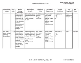 MIL
Illum
Component /
System
Fault
Code
Monitor
Strategy
Description
Malfunction
Criteria
Threshold
Value
Secondary
Parameters
Enable
Conditions
Time
Required
Whenever the
Power Switch
Base Brake is
closed and the
driver transistor
is not turned on
(solenoid
commanded off)
the feedback
voltage should
be high.
Solenoid feedback
voltage < Threshold
Pass
Pass Threshold >
43.49%
43.49% battery
Nominal
Range:
(8v > 16v)
Power Switch
Base Brake
Enabled
Solenoid Power
Supply
Solenoid Power
Supply
Coil Command
True (Note 8)
> 8v
< 16v
Off
21ms
(Solenoid in
PWM Mode)
Whenever the
Power Switch
Base Brake is
closed and the
driver transistor
is not turned on
(solenoid
commanded off)
the feedback
voltage should
be high.
Solenoid feedback
voltage < Threshold
Solenoid feedback
voltage > Threshold
Pass Threshold
>80%
Pass Threshold
<30%
80% battery
30% battery
Nominal
Range:
(8v > 16v)
Power Switch
Base Brake
Enabled
Solenoid Power
Supply
Solenoid Power
Supply
Coil Command
True (Note 8)
> 8v
< 16v
Off
30ms
ABS Base
Brake Closed
Solenoid
Circuit Open
C12D9 Two trips
11 OBDG01 HYBRID Diagnostics
BSCM or EBCM SECTION
6 OF 12 SECTIONS
BSCM or EBCM SECTION Page 572 of 1087 6 OF 12 SECTIONS
 