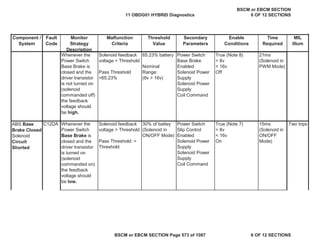 MIL
Illum
Component /
System
Fault
Code
Monitor
Strategy
Description
Malfunction
Criteria
Threshold
Value
Secondary
Parameters
Enable
Conditions
Time
Required
Whenever the
Power Switch
Base Brake is
closed and the
driver transistor
is not turned on
(solenoid
commanded off)
the feedback
voltage should
be high.
Solenoid feedback
voltage < Threshold
Pass Threshold
>65.23%
65.23% battery
Nominal
Range:
(8v > 16v)
Power Switch
Base Brake
Enabled
Solenoid Power
Supply
Solenoid Power
Supply
Coil Command
True (Note 8)
> 8v
< 16v
Off
21ms
(Solenoid in
PWM Mode)
Whenever the
Power Switch
Base Brake is
closed and the
driver transistor
is turned on
(solenoid
commanded on)
the feedback
voltage should
be low.
Solenoid feedback
voltage > Threshold
Pass Threshold: <
Threshold
30% of battey
(Solenoid in
ON/OFF Mode)
Power Switch
Slip Control
Enabled
Solenoid Power
Supply
Solenoid Power
Supply
Coil Command
True (Note 7)
> 8v
< 16v
On
15ms
(Solenoid in
ON/OFF
Mode)
ABS Base
Brake Closed
Solenoid
Circuit
Shorted
C12DA Two trips
11 OBDG01 HYBRID Diagnostics
BSCM or EBCM SECTION
6 OF 12 SECTIONS
BSCM or EBCM SECTION Page 573 of 1087 6 OF 12 SECTIONS
 