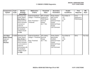 MIL
Illum
Component /
System
Fault
Code
Monitor
Strategy
Description
Malfunction
Criteria
Threshold
Value
Secondary
Parameters
Enable
Conditions
Time
Required
Whenever the
Power Switch
Base Brake is
closed and the
driver transistor
is turned on
(solenoid
commanded on)
the feedback
voltage should
be low.
Solenoid feedback
voltage > Threshold
Pass Threshold: <
Threshold
85% of batter
(Solenoid in
PWM Mode)
Nominal
Range:
(8v > 16v)
Power Switch
Slip Control
Enabled
Solenoid Power
Supply
Solenoid Power
Supply
Coil Command
True (Note 7)
> 8v
< 16v
On
21ms
(Solenoid in
PWM Mode)
Whenever the
Power Switch
Base Brake is
closed and the
driver transistor
is not turned on
(solenoid
commanded off)
the feedback
voltage should
be high.
Solenoid feedback
voltage < Threshold
Pass Threshold
>30%
30% battery
Nominal
Range:
(8v > 16v)
Power Switch
Base Brake
Enabled
Solenoid Power
Supply
Solenoid Power
Supply
Coil Command
True (Note 8)
> 8v
< 16v
Off
30ms
ABS Base
Brake Closed
Solenoid
Driver
Shorted
C12DB Two trips
11 OBDG01 HYBRID Diagnostics
BSCM or EBCM SECTION
6 OF 12 SECTIONS
BSCM or EBCM SECTION Page 574 of 1087 6 OF 12 SECTIONS
 