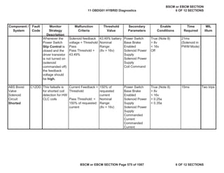 MIL
Illum
Component /
System
Fault
Code
Monitor
Strategy
Description
Malfunction
Criteria
Threshold
Value
Secondary
Parameters
Enable
Conditions
Time
Required
Whenever the
Power Switch
Slip Control is
closed and the
driver transistor
is not turned on
(solenoid
commanded off)
the feedback
voltage should
be high.
Solenoid feedback
voltage < Threshold
Pass
Pass Threshold >
43.49%
43.49% battery
Nominal
Range:
(8v > 16v)
Power Switch
Base Brake
Enabled
Solenoid Power
Supply
Solenoid Power
Supply
Coil Command
True (Note 8)
> 8v
< 16v
Off
21ms
(Solenoid in
PWM Mode)
ABS Boost
Valve
Solenoid
Circuit
Shorted
C12DD This failsafe is
for shorted coil
detection for HW
CLC coils
Current Feedback >
Threshold
Pass Threshold: <
150% of requested
current
150% of
requested
current
Nominal
Range:
(8v > 16v)
Power Switch
Base Brake
Enabled
Solenoid Power
Supply
Solenoid Power
Supply
Commanded
Current
Commanded
Current
True (Note 8)
> 8v
< 16v
> 0.25a
< 0.35a
15ms Two trips
11 OBDG01 HYBRID Diagnostics
BSCM or EBCM SECTION
6 OF 12 SECTIONS
BSCM or EBCM SECTION Page 575 of 1087 6 OF 12 SECTIONS
 
