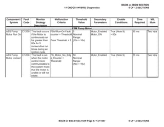 MIL
Illum
Component /
System
Fault
Code
Monitor
Strategy
Description
Malfunction
Criteria
Threshold
Value
Secondary
Parameters
Enable
Conditions
Time
Required
ABS Pump
Motor Run On
C12E9 This fault occurs
if the Motor is
continuously on
for greater than
60s for 5
consecutive run
times during an
ignition cycle.
FSM Run-On Fault
counter > Threshold
Pass Threshold < 5
5
Nominal
Range:
(10v > 16v)
Motor_Enabled
Motor_ON
True (Note 9)
> 60s
15 ms Two trips
This fault is set
when the motor
control micro
communicates to
the system micro
that the motor is
unable or will not
rotate.
FS_Motor_No_Edg
e_Counter <
Threshold
50
Nominal
Range:
(10v > 16v)
Motor_Enabled True (Note 9) 15 ms Two trips
ABS Pump
Motor Locked
C12E8
FSM Pump Motor
11 OBDG01 HYBRID Diagnostics
BSCM or EBCM SECTION
6 OF 12 SECTIONS
BSCM or EBCM SECTION Page 577 of 1087 6 OF 12 SECTIONS
 