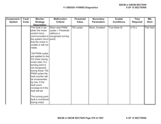 MIL
Illum
Component /
System
Fault
Code
Monitor
Strategy
Description
Malfunction
Criteria
Threshold
Value
Secondary
Parameters
Enable
Conditions
Time
Required
This fault is set
when the motor
control micro
communicates to
the system micro
that the motor is
unable or will not
rotate.
150 PWM cycles
are applied to the
FS motor during
motor start. If a
turning point is
not recognized
during those 150
PWM cycles the
fault counter will
be incremented
by one. If the
fault count
increase to 5 the
fault will set
The turning point
fault is monitored
during motor
t t ( t d i
Motor start PWM
cycles > Threshold
(without a
recognized turning
point)
750 cycles Motor_Enabled True (Note 9) 4.75 s Two trips
11 OBDG01 HYBRID Diagnostics
BSCM or EBCM SECTION
6 OF 12 SECTIONS
BSCM or EBCM SECTION Page 578 of 1087 6 OF 12 SECTIONS
 