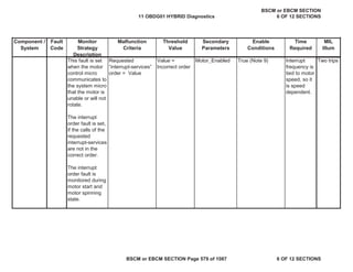 MIL
Illum
Component /
System
Fault
Code
Monitor
Strategy
Description
Malfunction
Criteria
Threshold
Value
Secondary
Parameters
Enable
Conditions
Time
Required
This fault is set
when the motor
control micro
communicates to
the system micro
that the motor is
unable or will not
rotate.
The interrupt
order fault is set,
if the calls of the
requested
interrupt-services
are not in the
correct order.
The interrupt
order fault is
monitored during
motor start and
motor spinning
state.
Requested
“interrupt-services”
order = Value
Value =
Incorrect order
Motor_Enabled True (Note 9) Interrupt
frequency is
tied to motor
speed, so it
is speed
dependent.
Two trips
11 OBDG01 HYBRID Diagnostics
BSCM or EBCM SECTION
6 OF 12 SECTIONS
BSCM or EBCM SECTION Page 579 of 1087 6 OF 12 SECTIONS
 