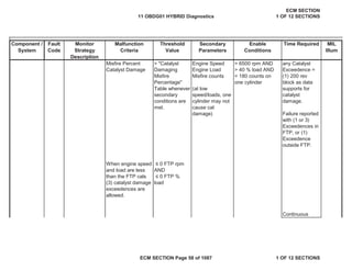 Secondary
Parameters
Enable
Conditions
Time Required MIL
Illum
Component /
System
Fault
Code
Monitor
Strategy
Description
Malfunction
Criteria
Threshold
Value
Misfire Percent
Catalyst Damage
> "Catalyst
Damaging
Misfire
Percentage"
Table whenever
secondary
conditions are
met.
Engine Speed
Engine Load
Misfire counts
(at low
speed/loads, one
cylinder may not
cause cat
damage)
> 6500 rpm AND
> 40 % load AND
< 180 counts on
one cylinder
any Catalyst
Exceedence =
(1) 200 rev
block as data
supports for
catalyst
damage.
Failure reported
with (1 or 3)
Exceedences in
FTP, or (1)
Exceedence
outside FTP.
When engine speed
and load are less
than the FTP cals
(3) catalyst damage
exceedences are
allowed.
” 0 FTP rpm
AND
” 0 FTP %
load
Continuous
11 OBDG01 HYBRID Diagnostics
ECM SECTION
1 OF 12 SECTIONS
ECM SECTION Page 58 of 1087 1 OF 12 SECTIONS
 