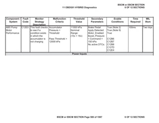 MIL
Illum
Component /
System
Fault
Code
Monitor
Strategy
Description
Malfunction
Criteria
Threshold
Value
Secondary
Parameters
Enable
Conditions
Time
Required
ABS Pump
Motor
Performance
C12E0 This fault checks
to see if a
condition exists
in which the
accumulator is
not charging
Accumulator
Pressure <
Threshold
Pass Threshold >
12000 kPa
11000 kPa
Nominal
Range:
(10v > 16v)
Brake Pedal
Apply Detected
Motor_Enabled
Boost_Pressure
< Command +
150 kPa
No active DTCs:
True (Note 2)
True (Note 9)
True
C12B6
C12B7
C12B8
C127D
C12E4
100ms Two trips
Power Inputs
11 OBDG01 HYBRID Diagnostics
BSCM or EBCM SECTION
6 OF 12 SECTIONS
BSCM or EBCM SECTION Page 580 of 1087 6 OF 12 SECTIONS
 