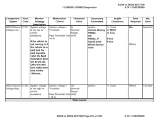 MIL
Illum
Component /
System
Fault
Code
Monitor
Strategy
Description
Malfunction
Criteria
Threshold
Value
Secondary
Parameters
Enable
Conditions
Time
Required
EBCM Device
Voltage Low
C12E1 System voltage
is too low for
certain
operations.
If the vehicle is
not moving or if
the vehicle is in
park and the
park signal is
valid, the fault
maturation time
will be 20 sec.
Otherwise the
fault maturation
time will be
100msec.
System voltage <
Threshold
Pass Threshold Volt
>9.3v
9v
Nominal
Range:
(N/A)
Ignition
Vehicle Moving
PRNDL
OR
PRNDL_P
Signal Valid
Wheel Speeds
Valid
!= Crank
!= TRUE
!= Park
False
False
20s
100ms
Special C
EBCM Device
Voltage High
C12E2 System voltage
is too high for
certain
operations.
System voltage >
Threshold
Pass Threshold Volt
<15.7v
16v
Nominal
Range:
(N/A)
Ignition != Crank 100ms Two trips
Wake Inputs
11 OBDG01 HYBRID Diagnostics
BSCM or EBCM SECTION
6 OF 12 SECTIONS
BSCM or EBCM SECTION Page 581 of 1087 6 OF 12 SECTIONS
 