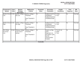 MIL
Illum
Component /
System
Fault
Code
Monitor
Strategy
Description
Malfunction
Criteria
Threshold
Value
Secondary
Parameters
Enable
Conditions
Time
Required
Ignition Circuit
Low
C1240 Ignition voltage is
too Low
Ignition Voltage <
Threshold
Pass Threshold >
6v
6v EngRunCrankTer
minalStatus
EngRunCrankTer
minalStatusValid
!= False
= True
5s Two trips
Ignition Circuit
High
C1241 Ignition voltage is
too High
Ignition Voltage >
Threshold
Pass Threshold <
6v
6v EngRunCrankTer
minalStatus
EngRunCrankTer
minalStatusValid
= False
= True
5s Two trips
ACC Wake
Up Circuit
Low
C1242 Wakeup voltage
is too Low at
startup
Vakeup voltage <
Threshold
Pass Threshold >
6v
6v Engine run flag
active
Diagnostic ran
this ignition cycle
Normal
Communiction
Enabled
= True for 3s
= False
= True
5s Two trips
Controller
11 OBDG01 HYBRID Diagnostics
BSCM or EBCM SECTION
6 OF 12 SECTIONS
BSCM or EBCM SECTION Page 582 of 1087 6 OF 12 SECTIONS
 