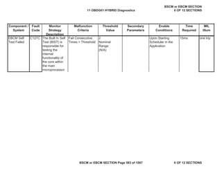 MIL
Illum
Component /
System
Fault
Code
Monitor
Strategy
Description
Malfunction
Criteria
Threshold
Value
Secondary
Parameters
Enable
Conditions
Time
Required
EBCM Self
Test Failed
C127C The Built In Self
Test (BIST) is
responsible for
testing the
internal
functionality of
the core within
the main
microprocessor
Fail Consecutive
Times = Threshold
2
Nominal
Range:
(N/A)
Upon Starting
Scheduler in the
Application
15ms one trip
11 OBDG01 HYBRID Diagnostics
BSCM or EBCM SECTION
6 OF 12 SECTIONS
BSCM or EBCM SECTION Page 583 of 1087 6 OF 12 SECTIONS
 