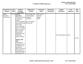MIL
Illum
Component /
System
Fault
Code
Monitor
Strategy
Description
Malfunction
Criteria
Threshold
Value
Secondary
Parameters
Enable
Conditions
Time
Required
EBCM
Processor
Performance
C127B Normal
Operation:
The micro sends
a watchdog
enable
command(WEC)
via the SPI to the
Orion ASIC
every schedule
loop. If the ASIC
does not receive
this message,
the external
watchdog circuit
inhibits the
power switches.
Ignition Self-
Test:
The external
watchdog circuit
is tested by not
sending the
WEC via the SPI
to the ASIC so
that the external
watchdog is off
Power Switch Slip
Control Voltage
Feedback >
Threshold
Pass Threshold <
80% bat volt
80% bat volt
Nominal
Range:
(N/A)
Run during Start-up 30ms
one trip
11 OBDG01 HYBRID Diagnostics
BSCM or EBCM SECTION
6 OF 12 SECTIONS
BSCM or EBCM SECTION Page 584 of 1087 6 OF 12 SECTIONS
 
