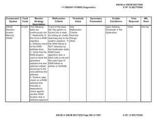 MIL
Illum
Component /
System
Fault
Code
Monitor
Strategy
Description
Malfunction
Criteria
Threshold
Value
Secondary
Parameters
Enable
Conditions
Time
Required
EBCM
Random
Access
Memory
(RAM)
C1255 The following
tests are
continuously ran:
1. Read/write of
the micro’s RAM
registers.
2. Address check
of the RAM
address lines.
3. Verify that the
RAM location
used to store the
persistent
address line test
address (offset)
advances to the
next address line
address.
4. Perform data
check on a RAM
address that
includes a
dependency
check against
another RAM
location that is
address adjacent
t th RAM
If any of the tests
fail, the system is
forced into a reset
by writing an invalid
watchdog key to the
system registers. If
the RAM failure is
NOT detected by
the bootloader static
RAM check
algorithm then a
fault code is set and
the exact type of
RAM failure is
written to NVRAM.
See
Malfunction
Criteria
Nominal
Range:
(N/A)
Upon Starting
Scheduler in the
Application
15ms one trip
11 OBDG01 HYBRID Diagnostics
BSCM or EBCM SECTION
6 OF 12 SECTIONS
BSCM or EBCM SECTION Page 585 of 1087 6 OF 12 SECTIONS
 