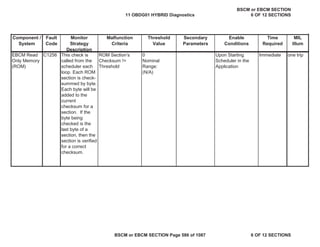 MIL
Illum
Component /
System
Fault
Code
Monitor
Strategy
Description
Malfunction
Criteria
Threshold
Value
Secondary
Parameters
Enable
Conditions
Time
Required
EBCM Read
Only Memory
(ROM)
C1256 This check is
called from the
scheduler each
loop. Each ROM
section is check-
summed by byte.
Each byte will be
added to the
current
checksum for a
section. If the
byte being
checked is the
last byte of a
section, then the
section is verified
for a correct
checksum.
ROM Section’s
Checksum !=
Threshold
0
Nominal
Range:
(N/A)
Upon Starting
Scheduler in the
Application
Immediate one trip
11 OBDG01 HYBRID Diagnostics
BSCM or EBCM SECTION
6 OF 12 SECTIONS
BSCM or EBCM SECTION Page 586 of 1087 6 OF 12 SECTIONS
 
