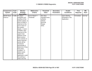 MIL
Illum
Component /
System
Fault
Code
Monitor
Strategy
Description
Malfunction
Criteria
Threshold
Value
Secondary
Parameters
Enable
Conditions
Time
Required
EBCM Stack
Overrun
C126E To detect
underflow and
overflow of the
system stacks, a
word of RAM is
reserved at the
end of each of
the system
stacks. A word
of RAM is also
reserved at the
upper-most
address of the
stack section.
The contents of
these reserved
words will be
monitored
periodically to
determine if they
have been
modified. To
detect cases
where the
application could
be pushing a
value onto the
t k th t
End of Stack !=
Threshold
Set value
changed every
software
release
Nominal
Range:
(N/A)
Upon Starting
Scheduler in the
Application
Immediate one trip
11 OBDG01 HYBRID Diagnostics
BSCM or EBCM SECTION
6 OF 12 SECTIONS
BSCM or EBCM SECTION Page 587 of 1087 6 OF 12 SECTIONS
 