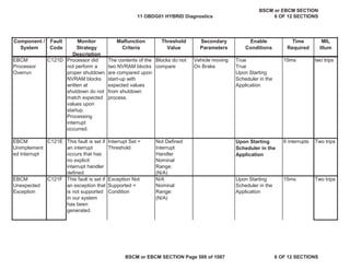 MIL
Illum
Component /
System
Fault
Code
Monitor
Strategy
Description
Malfunction
Criteria
Threshold
Value
Secondary
Parameters
Enable
Conditions
Time
Required
EBCM
Processor
Overrun
C121D Processor did
not perform a
proper shutdown.
NVRAM blocks
written at
shutdown do not
match expected
values upon
startup.
Processing
interrupt
occurred.
The contents of the
two NVRAM blocks
are compared upon
start-up with
expected values
from shutdown
process.
Blocks do not
compare
Vehicle moving
On Brake
True
True
Upon Starting
Scheduler in the
Application
15ms two trips
EBCM
Unimplement
ed Interrupt
C121E This fault is set if
an interrupt
occurs that has
no explicit
interrupt handler
defined.
Interrupt Set =
Threshold
Not Defined
Interrupt
Handler
Nominal
Range:
(N/A)
Upon Starting
Scheduler in the
Application
6 interrupts Two trips
EBCM
Unexpected
Exception
C121F This fault is set if
an exception that
is not supported
in our system
has been
generated.
Exception Not
Supported =
Condition
N/A
Nominal
Range:
(N/A)
Upon Starting
Scheduler in the
Application
15ms Two trips
11 OBDG01 HYBRID Diagnostics
BSCM or EBCM SECTION
6 OF 12 SECTIONS
BSCM or EBCM SECTION Page 588 of 1087 6 OF 12 SECTIONS
 