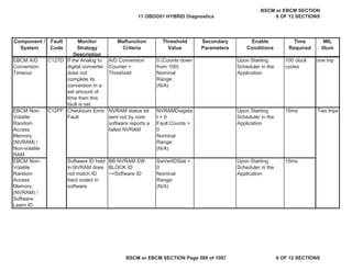 MIL
Illum
Component /
System
Fault
Code
Monitor
Strategy
Description
Malfunction
Criteria
Threshold
Value
Secondary
Parameters
Enable
Conditions
Time
Required
EBCM A/D
Conversion
Timeout
C127D If the Analog to
digital converter
does not
complete its
conversion in a
set amount of
time then this
fault is set.
A/D Conversion
Counter =
Threshold
0 (Counts down
from 100)
Nominal
Range:
(N/A)
Upon Starting
Scheduler in the
Application
100 clock
cycles
one trip
EBCM Non-
Volatile
Random
Access
Memory
(NVRAM) /
Non-volatile
RAM
Checksum Error
Fault
NVRAM status bit
sent out by core
software reports a
failed NVRAM
NVRAMDiagsta
t > 0
Fault Counts >
0
Nominal
Range:
(N/A)
Upon Starting
Scheduler in the
Application
15ms
EBCM Non-
Volatile
Random
Access
Memory
(NVRAM) /
Software
Learn ID
Software ID held
in NVRAM does
not match ID
hard coded in
software
BB NVRAM SW
BLOCK ID
~=Software ID
SwVerIDStat >
0
Nominal
Range:
(N/A)
Upon Starting
Scheduler in the
Application
15ms
C12FF Two trips
11 OBDG01 HYBRID Diagnostics
BSCM or EBCM SECTION
6 OF 12 SECTIONS
BSCM or EBCM SECTION Page 589 of 1087 6 OF 12 SECTIONS
 