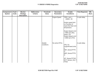 Secondary
Parameters
Enable
Conditions
Time Required MIL
Illum
Component /
System
Fault
Code
Monitor
Strategy
Description
Malfunction
Criteria
Threshold
Value
Engine Speed 1250 < rpm <
(4900) - 50
Engine speed limit
is a function of
inputs like Gear and
temperature
Engine Speed Limit
= 4900 rpm (Rev,
Gears 1-6)
Engine Speed Limit
= 2000 rpm (P,N)
4 cycle delay
disable
conditions:
No active DTCs:
TPS_FA
4 cycle delay
EnginePowerLimite
d
MAF_SensorTFTK
O
MAP_SensorTFTK
O
IAT_SensorTFTKO
ECT_Sensor_Ckt_T
FTKO
11 OBDG01 HYBRID Diagnostics
ECM SECTION
1 OF 12 SECTIONS
ECM SECTION Page 59 of 1087 1 OF 12 SECTIONS
 