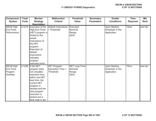 MIL
Illum
Component /
System
Fault
Code
Monitor
Strategy
Description
Malfunction
Criteria
Threshold
Value
Secondary
Parameters
Enable
Conditions
Time
Required
EBCM High
End Timer
Performance
C127A Execution of the
High End Timer
(HET) program is
limited to the
actual
instructions of
the HET
program.
Execution of
default
instructions
indicates
program
execution error.
Default Instructions
= Threshold
Executed
Nominal
Range:
(N/A)
Upon Starting
Scheduler in the
Application
15ms one trip
EBCM High
End Timer
Program
Overflow
C123B If the HET
program does
not complete
execution time
within one HET
loop time, the
current HET
program is
aborted and the
next program
execution is
started and a
fault code is set.
HET Program
Exectution Time >
Threshold
HET Loop Time
Nominal
Range:
(N/A)
Upon Starting
Scheduler in the
Application
15ms one trip
11 OBDG01 HYBRID Diagnostics
BSCM or EBCM SECTION
6 OF 12 SECTIONS
BSCM or EBCM SECTION Page 590 of 1087 6 OF 12 SECTIONS
 